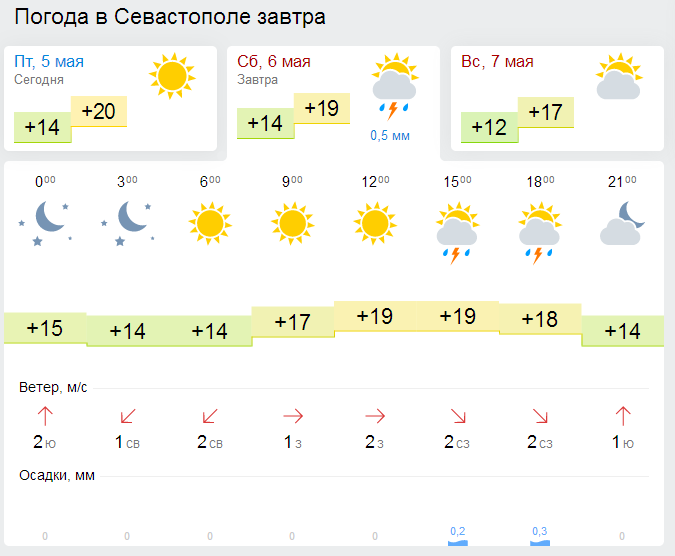 В Крыму на выходных ожидаются дожди и грозы [прогноз погоды]